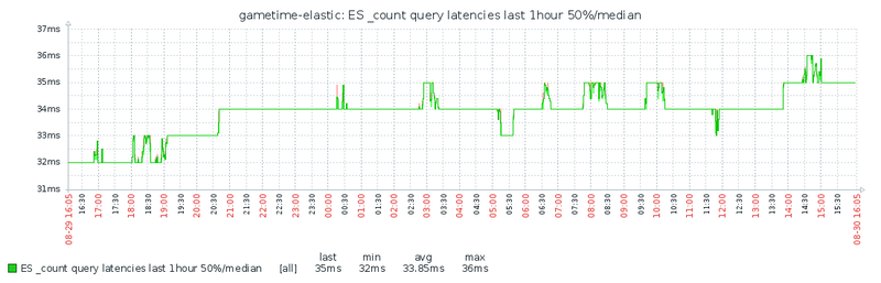 Monitoring Elasticsearch using Zabbix and… Elasticsearch part 2 - Infi