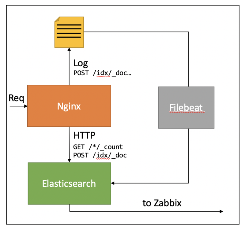 Monitoring Elasticsearch using Zabbix and… Elasticsearch part 1 - Infi