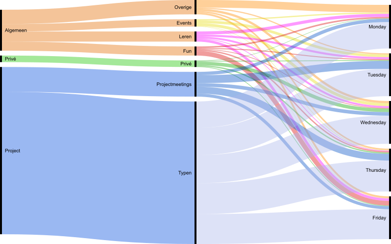 Overzicht van ween week bij Infi