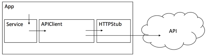 diagram of app with service, API client, HTTP stub, and API