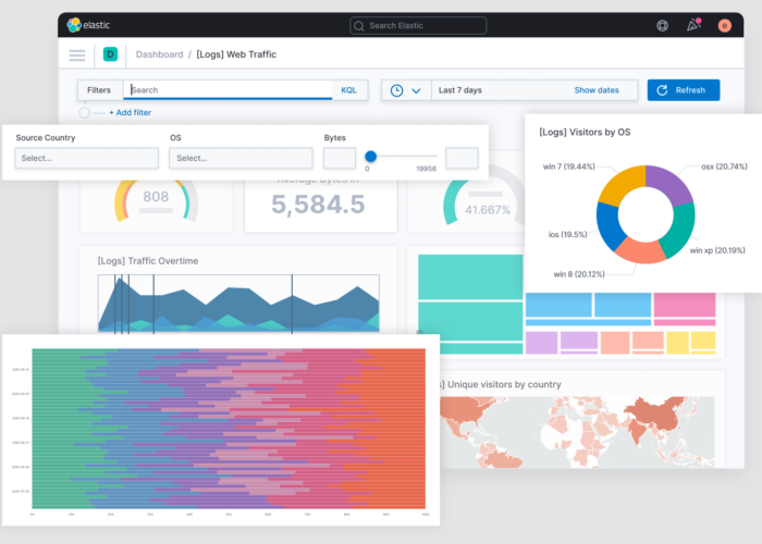 Een Kibana dashboard met voorbeelden van verschillende soorten visualisaties.